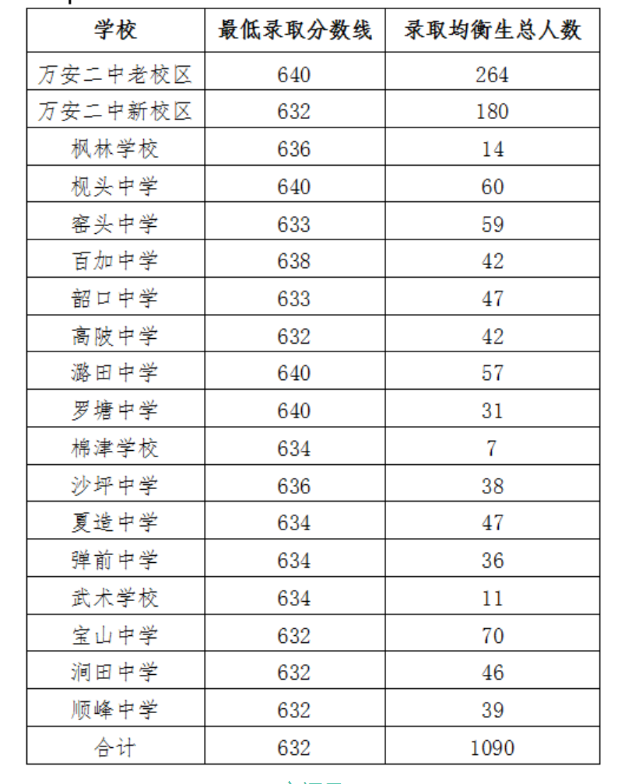 2023年江西中考录取分数线：吉安各县区各高中