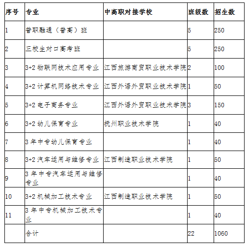 南丰中等专业学校招生计划