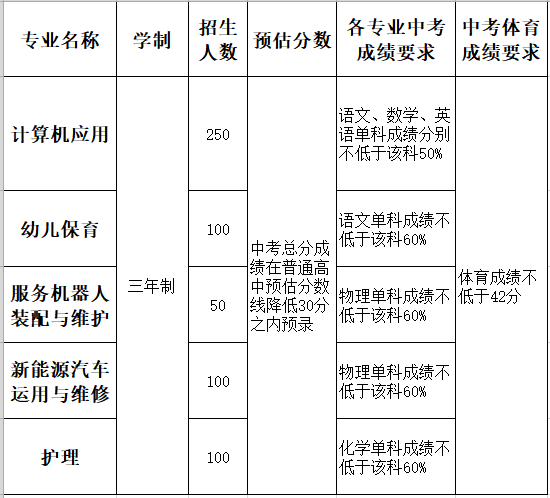 赣西中等职业技术学校招生计划及要求