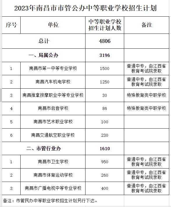 2023年南昌公办中职学校招生计划