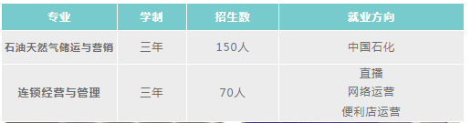 江西省石油技工学校招生计划及专业