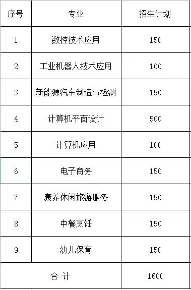 大余县职业中等专业学校招生计划