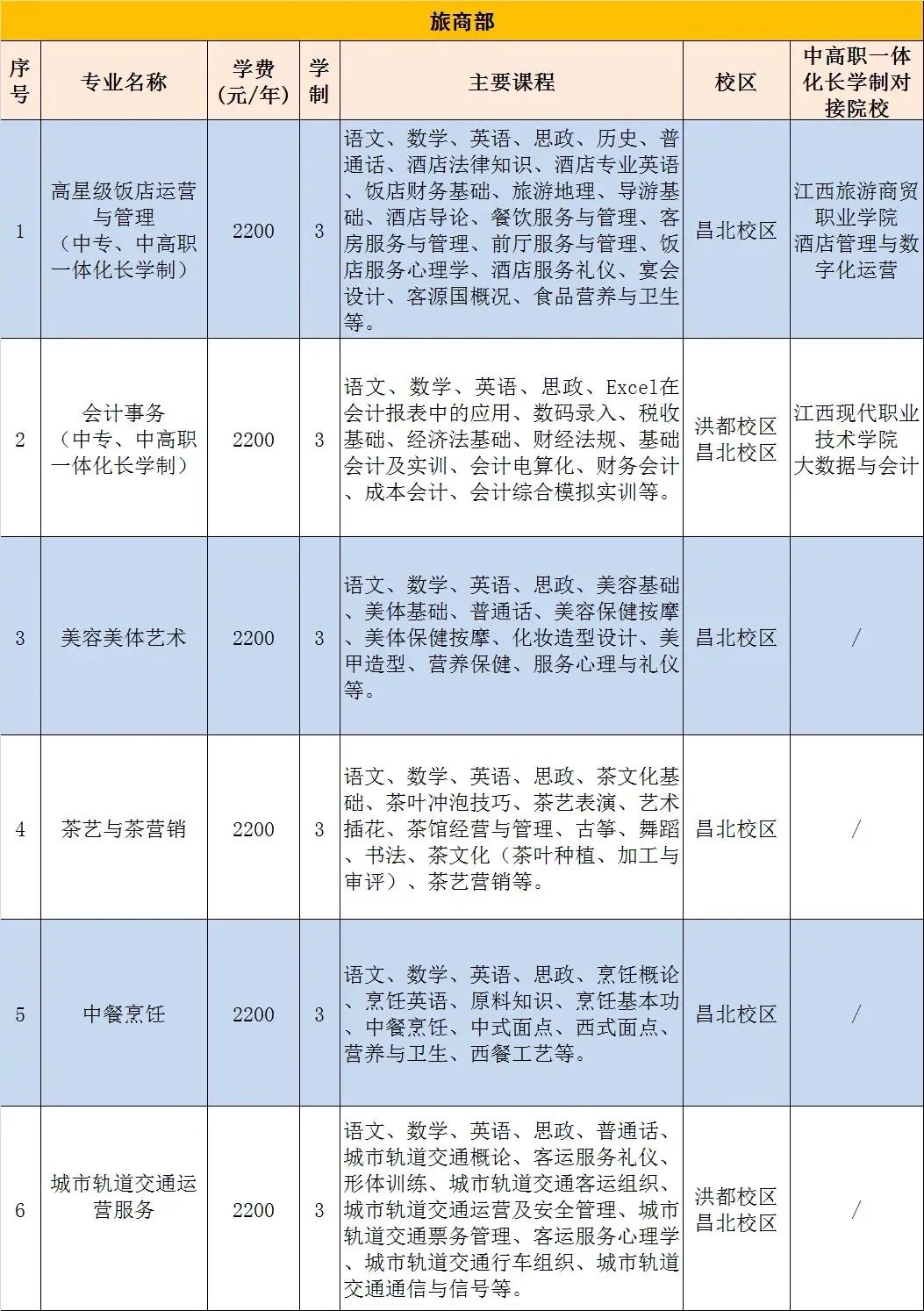 南昌市第一中等专业学校招生专业