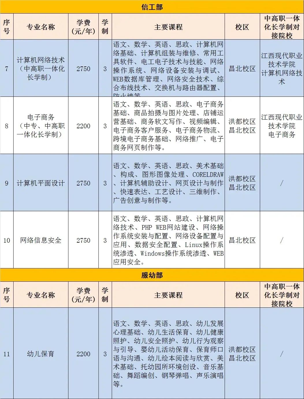 南昌市第一中等专业学校招生专业