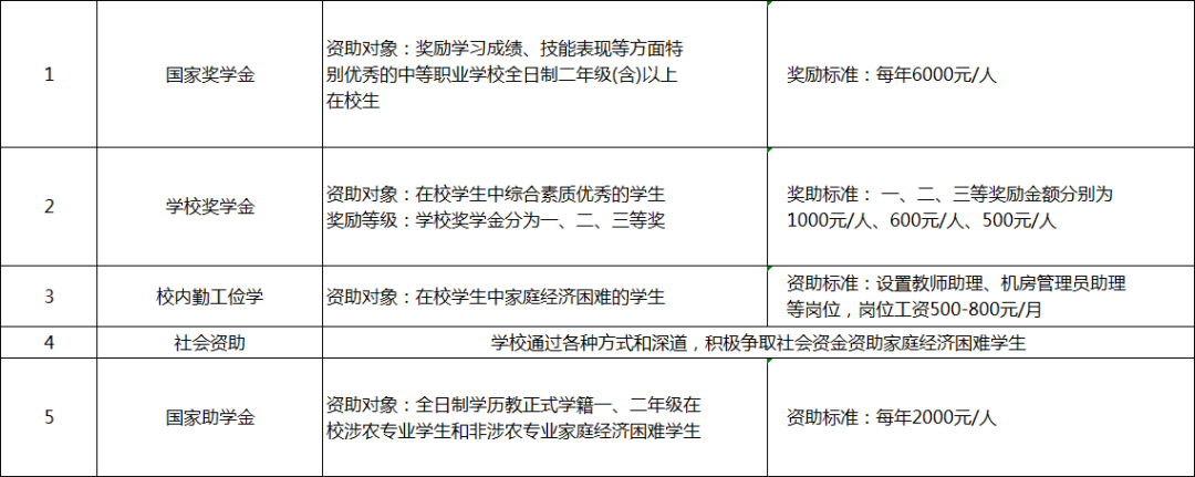 南昌工业工程学校资助政策