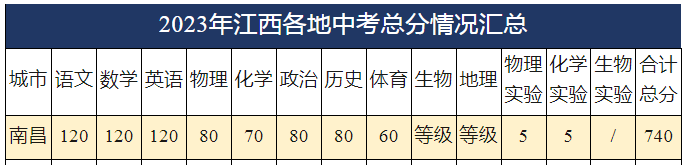 南昌中考科目及各科分数