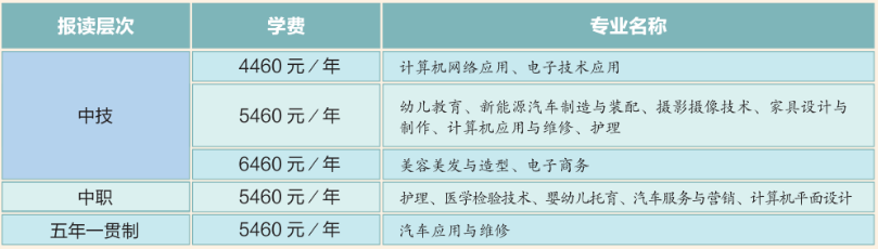 赣州市科汇职业技术学校招生专业及学费