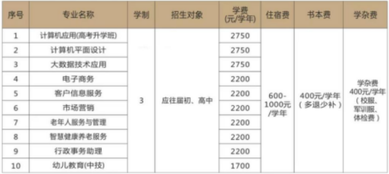 江西省民政学校中专招生专业及计划