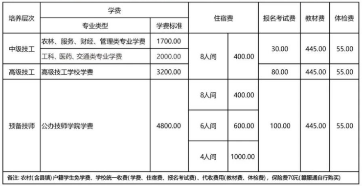 江西省水利工程技师学院学费标准