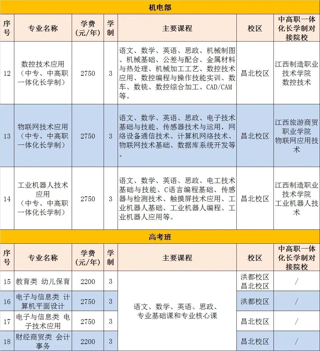 南昌市第一中等专业学校招生专业