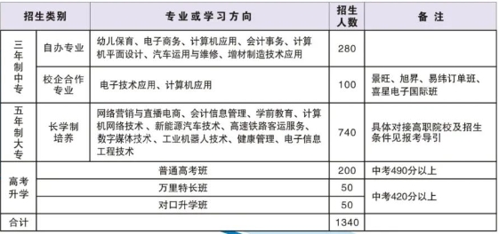 江西中专学校招生计划