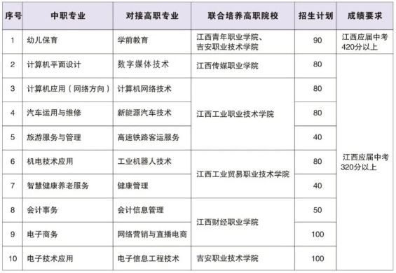 江西中专学校招生计划