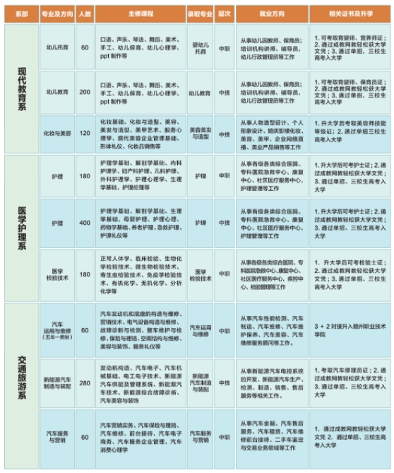 江西中职报名