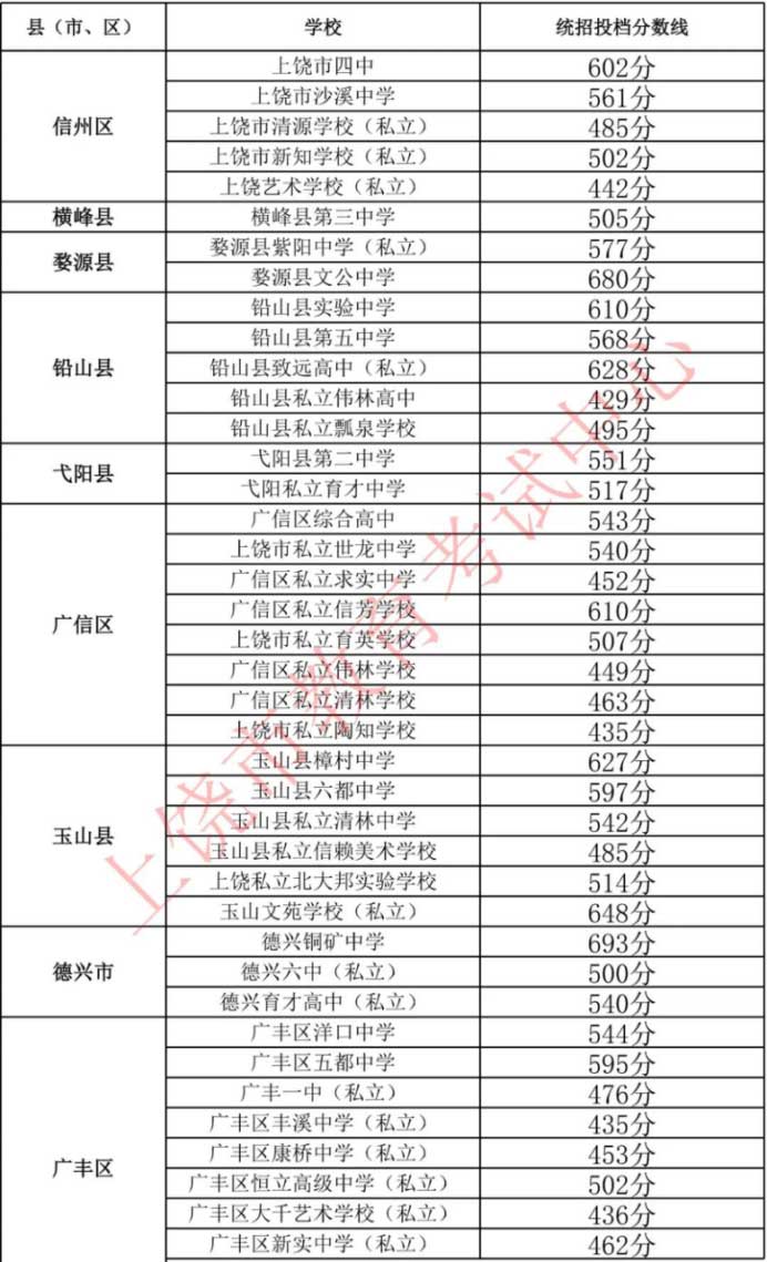 上饶高中学校投档分数线