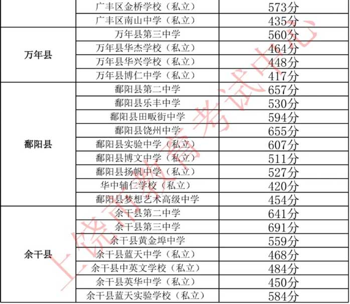 上饶高中学校投档分数线