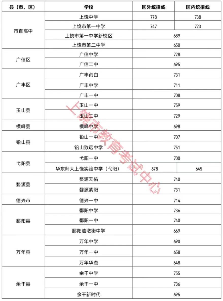 上饶高中学校投档分数线