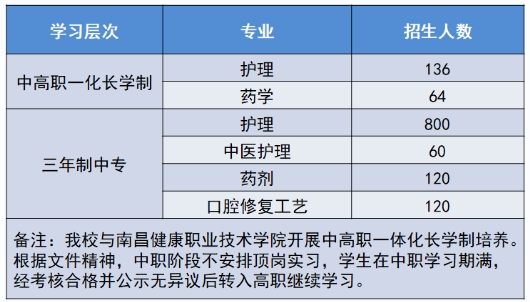 南昌市卫生学校招生计划