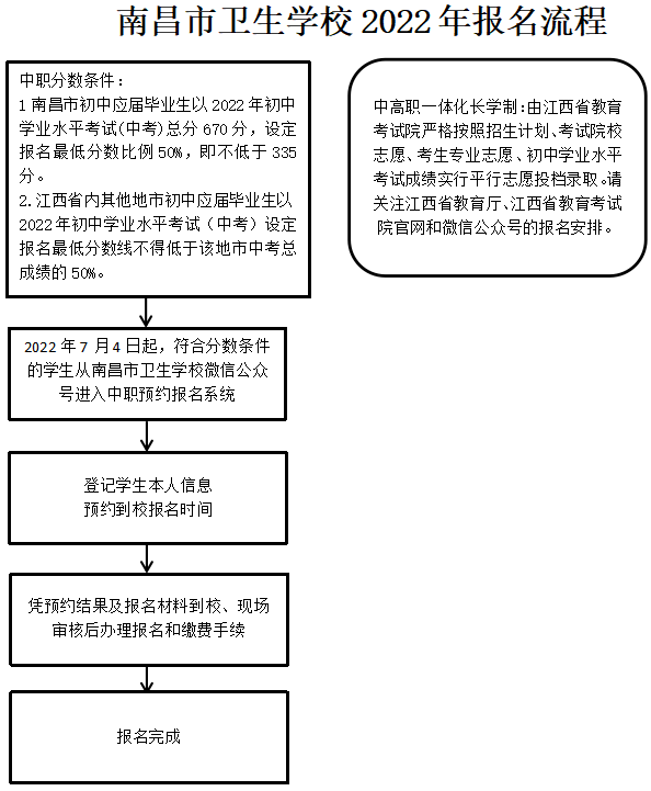 南昌市卫生学校报名流程