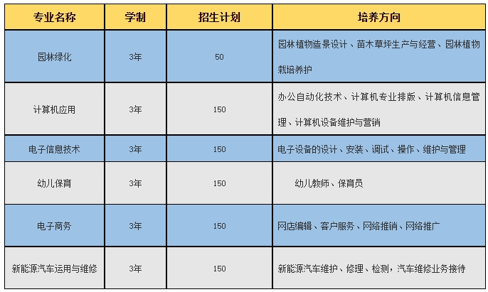 南昌市新建区职业技术学校招生专业