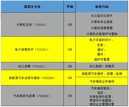 南昌市新建区职业技术学校招生专业