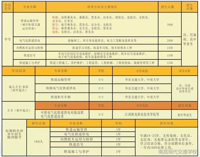 南昌现代交通学校招生专业