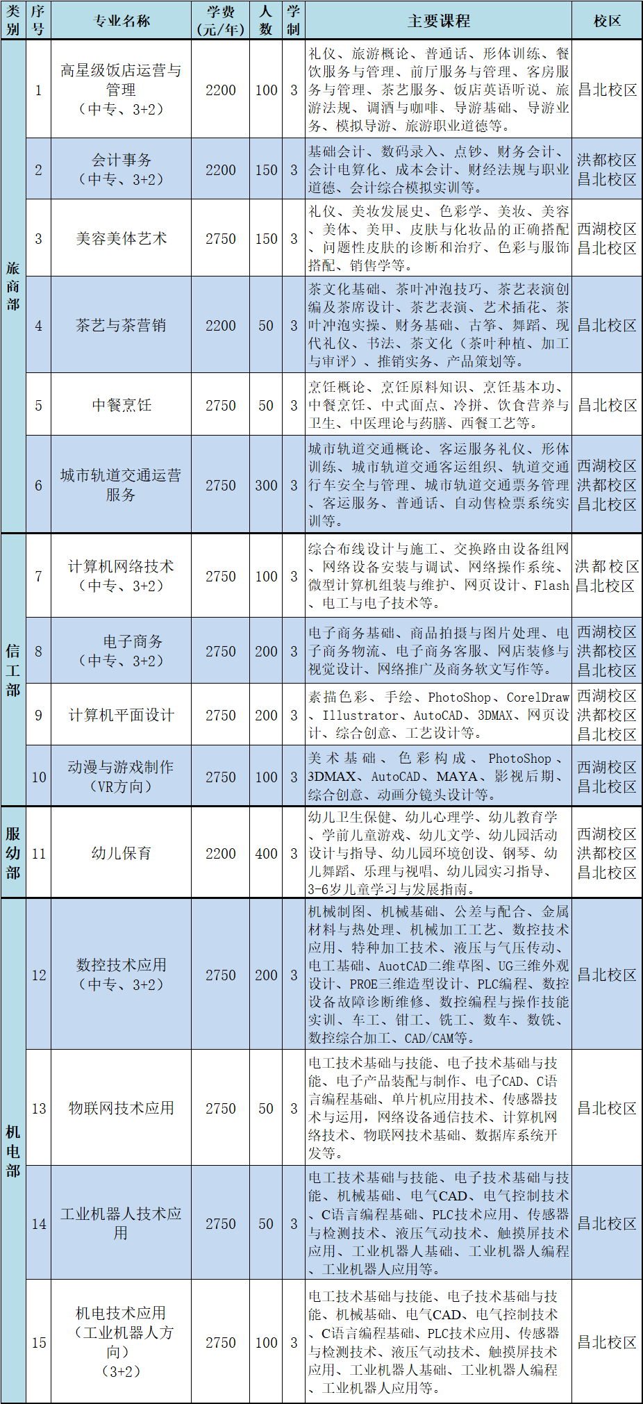 南昌市第一中等专业学校招生专业