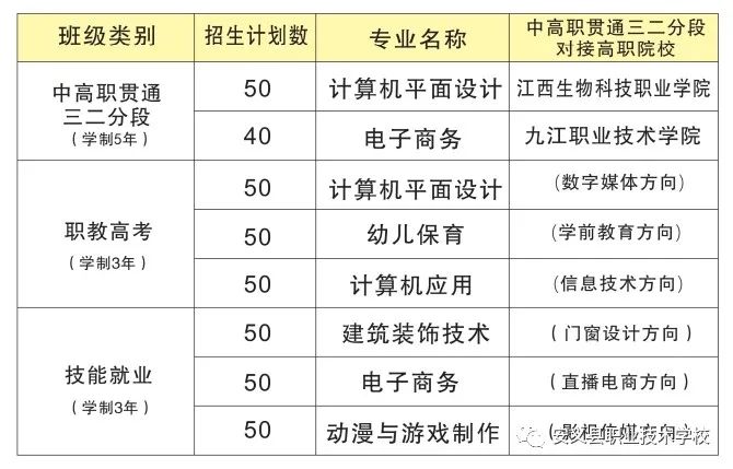 安义县职业技术学校招生专业