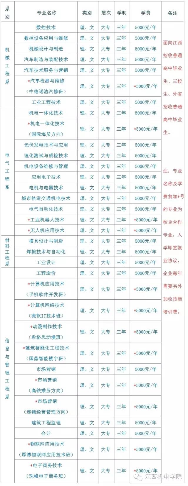 江西机电职业技术学院招生专业