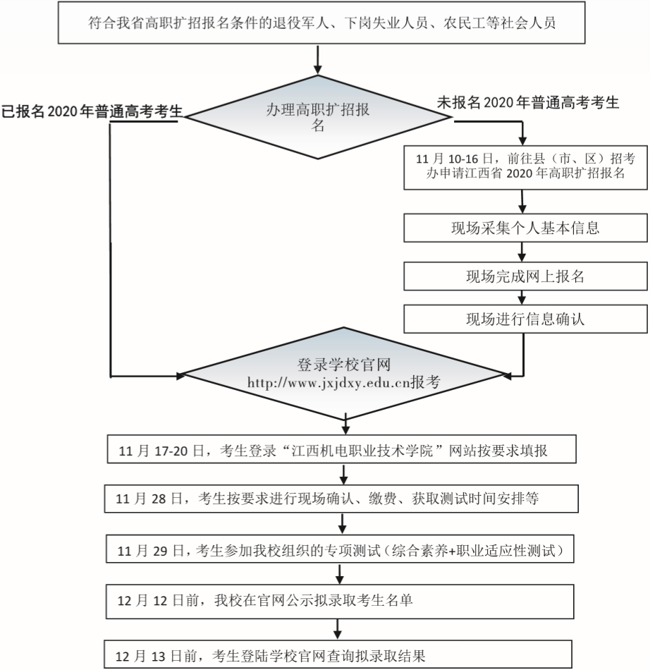 江西机电职业技术学院报名流程