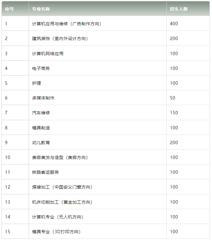 江西文理技师学院2020招生专业