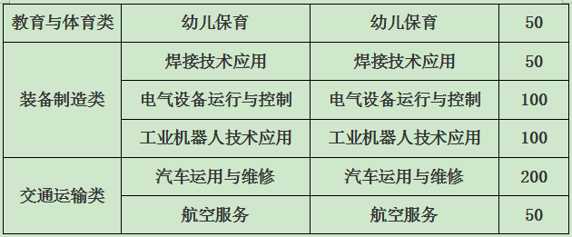 德安县中等职业技术学校招生专业