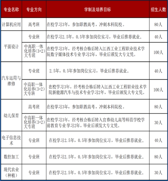 萍乡市湘东中等专业学校招生计划