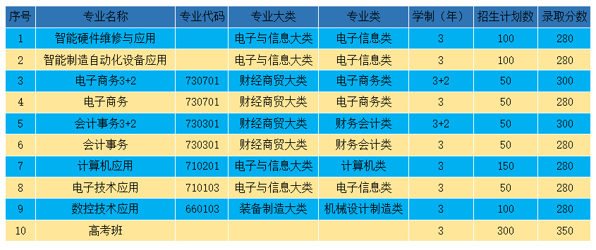 贵溪市职业中学招生计划