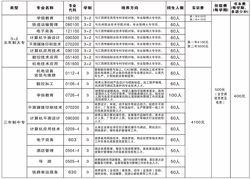 鹰潭工业中等专业学校招生计划