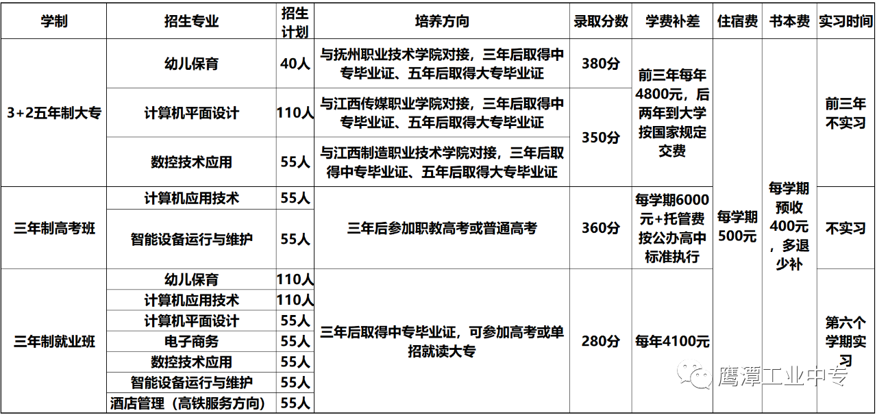 鹰潭工业中等专业学校招生计划