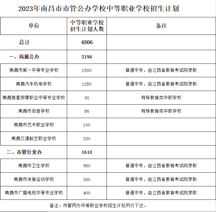 江西中职学校招生计划