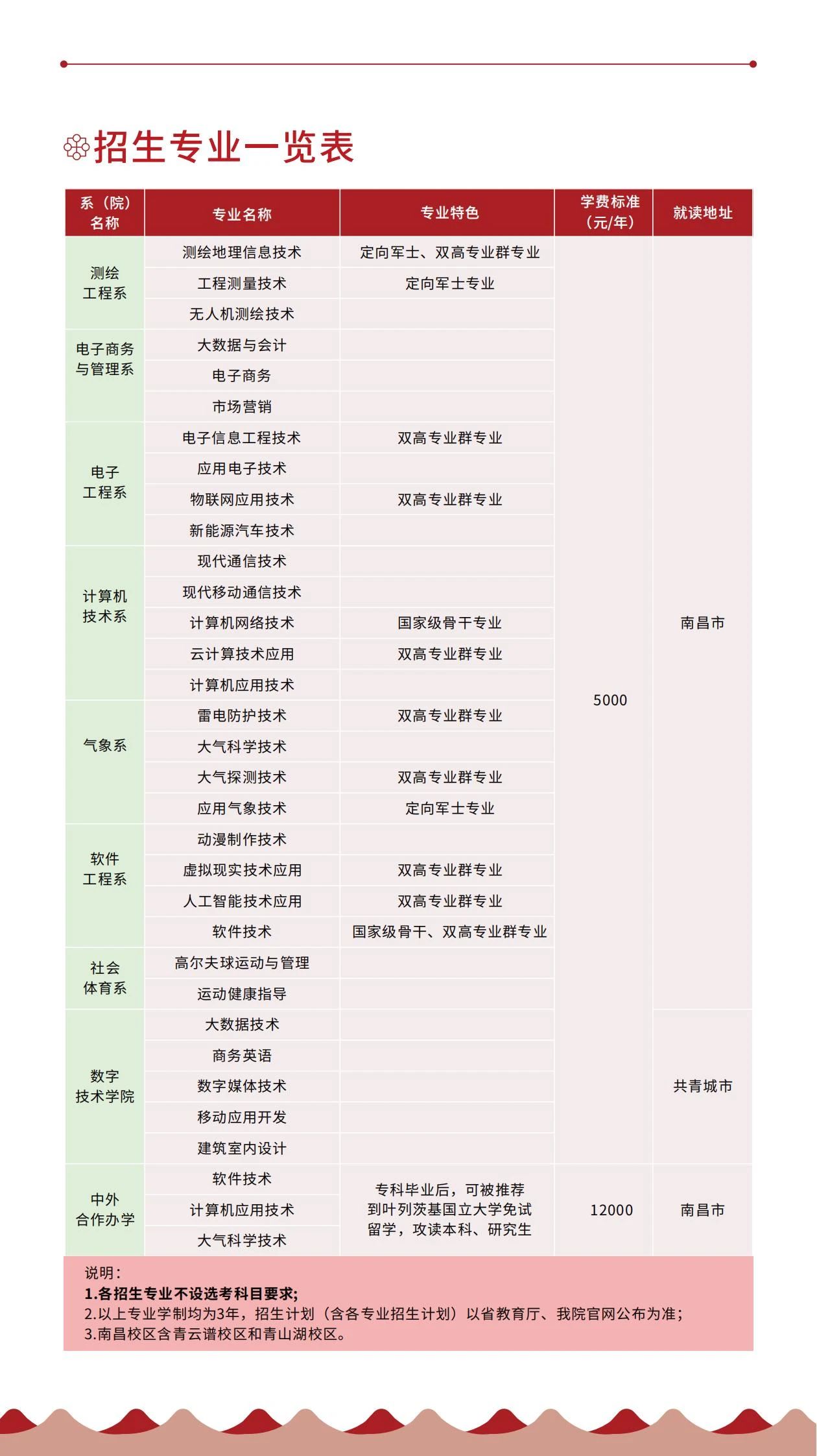 江西信息应用职业技术学院招生专业