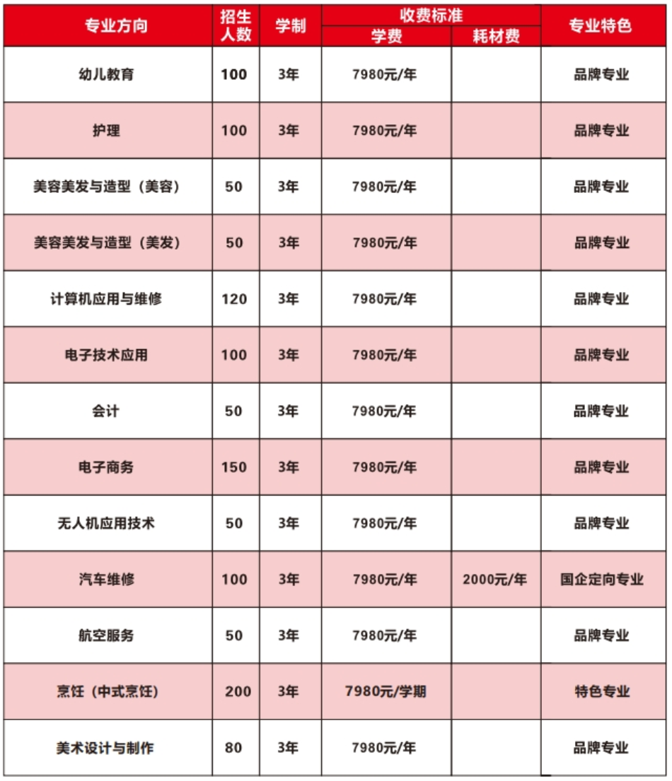 　　说明：以上费用已减去免学费金额  　　费用说明︰  　　1、费用标准包含：学杂费、实训费、住宿费、书本费。报名需交校服费500元(校服4套、2套训练服)，水电费300元/年，另代收体检费100元，保险费100元/年。  　　2、提前报名学生赠送床上用品一套(五件套：枕头、棉被、被套、床垫、凉席)。  　　4、美容专业免费配备—套美容化妆工具箱。  　　5、航空服务专业免费配备一个精美行李箱。  　　一、报读对像  　　1、年龄在14~23周岁的应、历届初中、高中、中专毕业生均可报名。  　　二、报读资料  　　1、户口簿原件及复印件3份(首页、户主页和本人页)、身份证原件及复印件3份(正反面复印在同一张纸上)，毕业证原件及复印件一份，近期一寸免冠白底彩色照片8张、贫困证明(封面及内页)2份、团组织关系(团员证及档案)。  　　2、因申请国家助学金需要，凡持有扶贫部门、国家民政局、退役军人事务部门、残联部门颁发的有效贫困证件的困难家庭的新生，必须携带户口本原件、身份证原件和贫困证原件，其他新生只需携带户口本和身份证复印件。  　　三、报名流程  　　携带以上资料到学校招生办领取新生报到审核表→招办根据所报专业审核资质→审核通过→财务缴纳相关费用→领取缴费票据→领取录取通知书→办理入学相关手续。  　　四、助学政策  　　1、在我校就读的学生符合国家条件的可享受2000元/年的助学金。  　　2、依据国家政策，凡在我校就读的学生属于建档立卡的精准扶贫对象的还可以享受3000元/年的贫困补助。  　　3、学校每年实行奖学金制度，对在校品学兼优，对学校工作有贡献的学生发放500-3000元/年的奖学金。  　　4、品学兼优，家庭贫困的学生可享受国家助学金6000元。  　　5、凡在我校就读符合雨露计划的学生，另再享受3000元/年的贫困补助。  　　五、就业保障  　　订单式培养、搭建就业推荐平台  　　与宝马、奔驰、比亚迪、奇瑞、长城、仁宝、佳世达、汇川、广州得物等众多用人单位达成长期合作协议，定向培养国家需要的复合型人才，上学即上岗，毕业即就业，保证毕业学生成功就业。  　　校园招聘会、打通就业渠道  　　与全国各地的政府就业指导部门、人才市场密切联系，打通就业渠道，及时注册学生毕业信息，定期举办大型人才交流会、校园专场招聘会，学生足不出户即可轻松就业，无后顾之忧。  　　校园E点通、连接就业网络  　　学校就业办利用网络形式，充分了解用人单位的需求，搭建桥梁让单位与学生及时进行双向联络、双向选择，促成毕业生轻松就业，无后顾之忧。  　　创就业指导、指导就业创业  　　学生从报名入学开始，学校给所有学生提供方便、快捷、贴心的就业服务，保障所有合格毕业生不但好就业，更能就好业。专业老师为想创业的学生提供指导帮助。  　　吉安市理工技工学校实施“校企合作、工学结合、订单培养”等育人模式，与国内发达地区多家知名企业签订了校企合作协议，保障毕业生能就业，就好业。