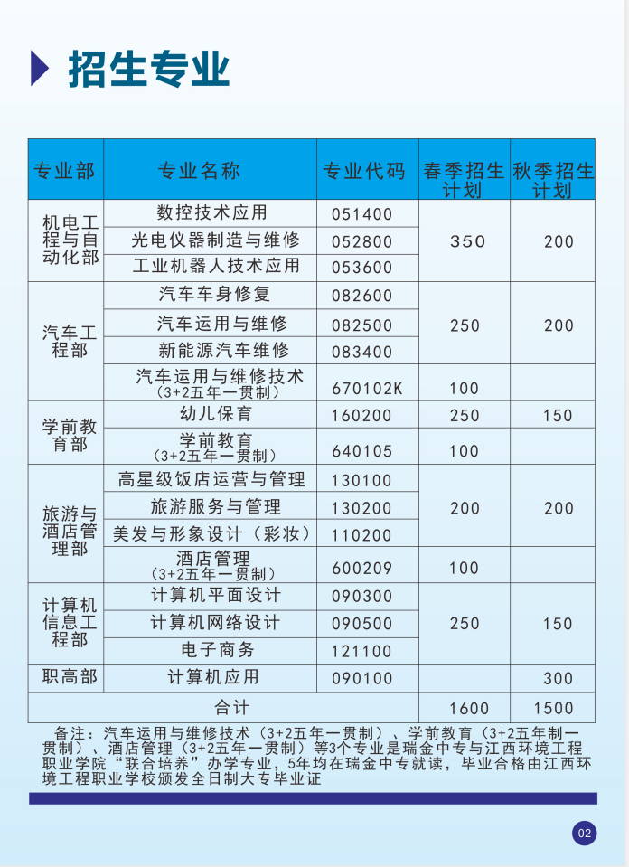 瑞金中等专业学校招生专业