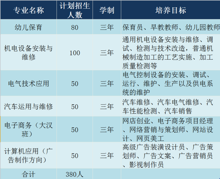 寻乌县中等职业技术学校招生计划