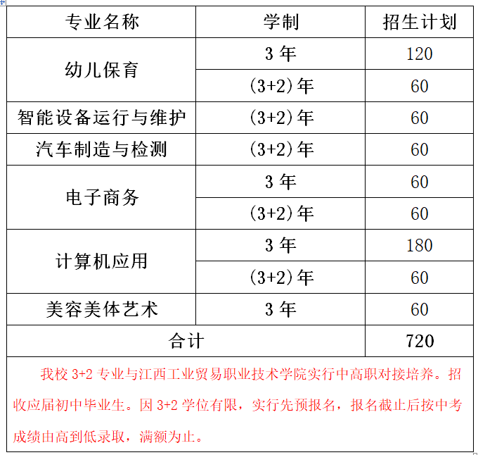 寻乌县中等职业技术学校招生计划