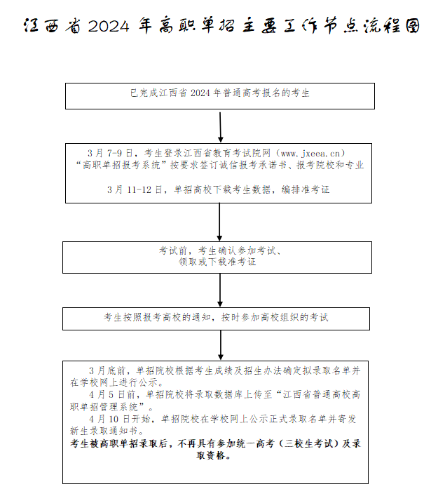 江西中专升大专单招报考流程