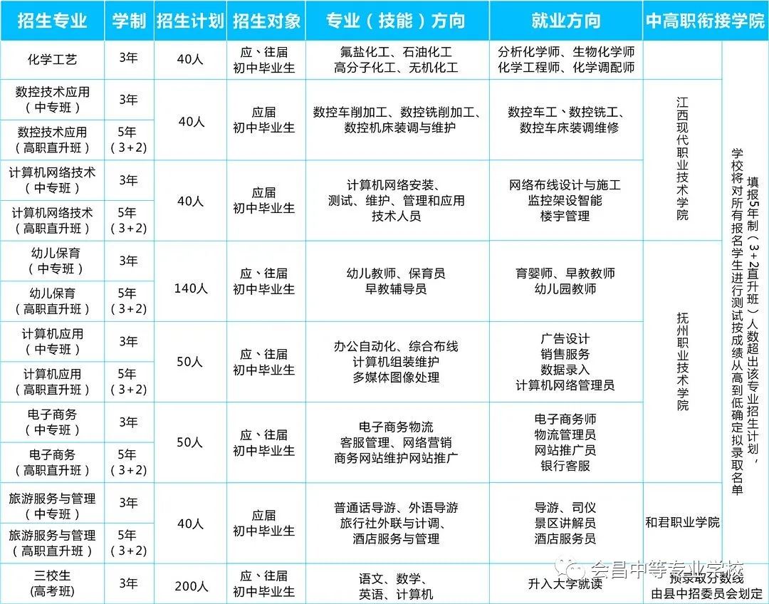 会昌中等专业学校招生计划