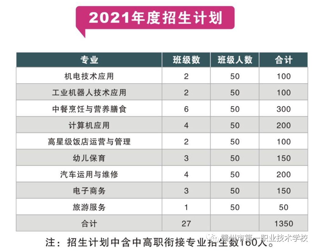 赣州市第一职业技术学校招生计划