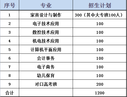 赣州市南康中等专业学校招生计划