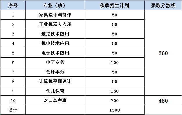 赣州市南康中等专业学校招生计划