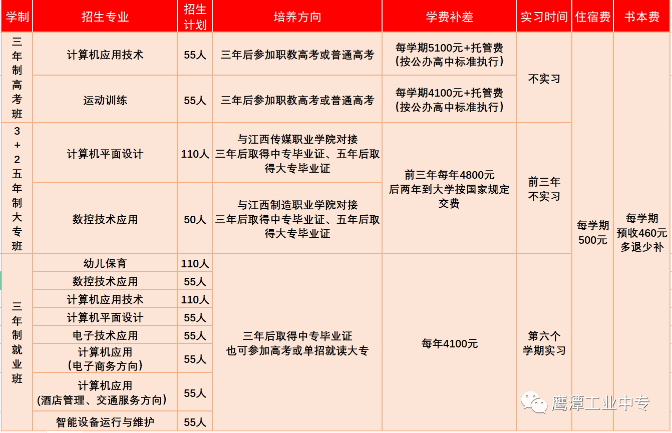 鹰潭工业中等专业学校招生计划