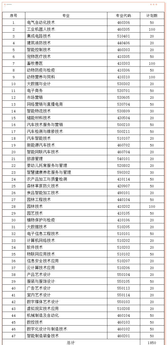 赣州职业技术学院2023年单招招生简章