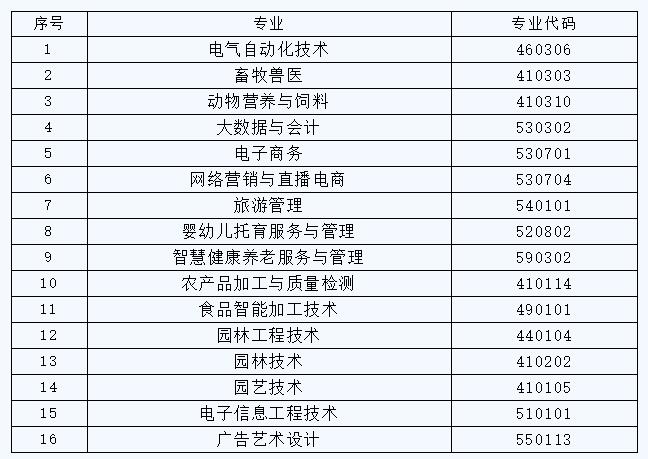 赣州职业技术学院2023年“一村一名大学生工程”招生简章