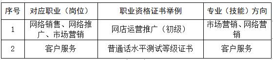 江西省井冈山应用科技学校市场营销专业人才培养方案